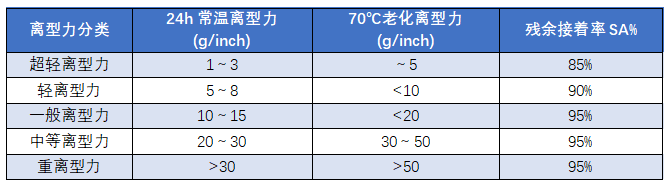 PET離型膜不同的離型力在各行業(yè)中有哪些應(yīng)用？